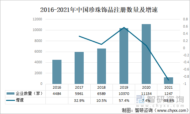 2016-2021年中国珍珠饰品注册数量及增速