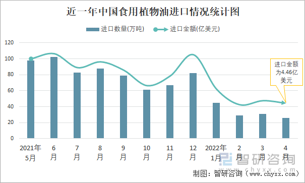 近一年中国食用植物油进口情况统计图