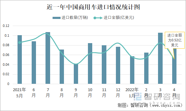 近一年中国商用车进口情况统计图