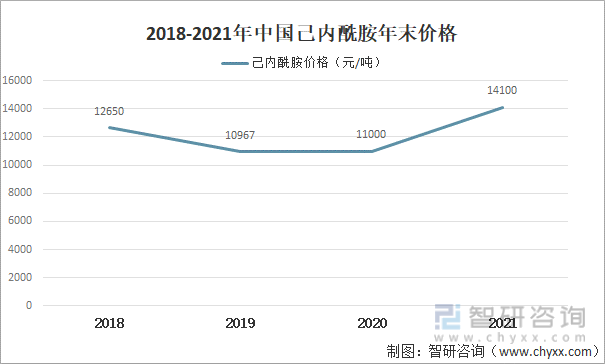 2018-2021年中国己内酰胺年末价格
