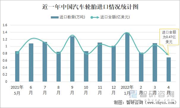 近一年中国汽车轮胎进口情况统计图