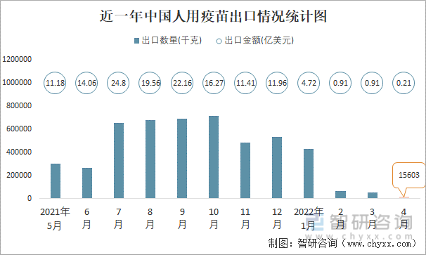 近一年中国人用疫苗出口情况统计图