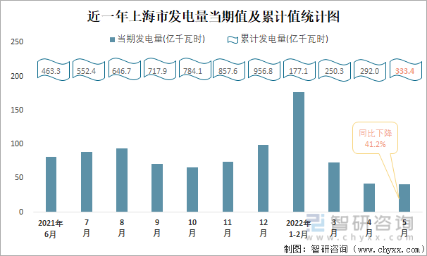 近一年上海市发电量当期值与累计值统计图