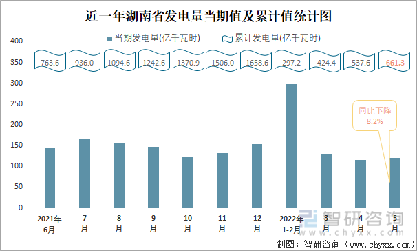 近一年湖南省发电量当期值与累计值统计图