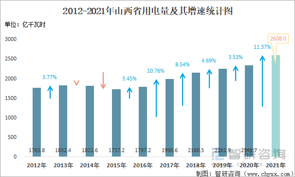 2012-2021年山西省用电量及其增速统计图