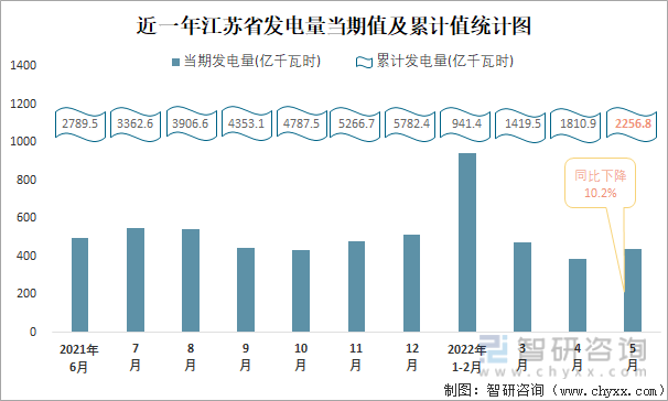 近一年江苏省发电量当期值与累计值统计图