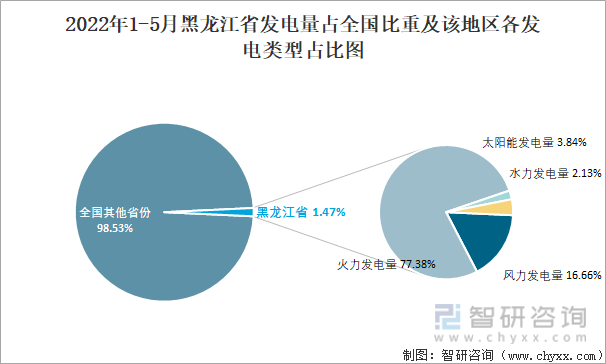 2022年1-5月黑龙江省发电量占全国比重及该地区各发电类型占比图