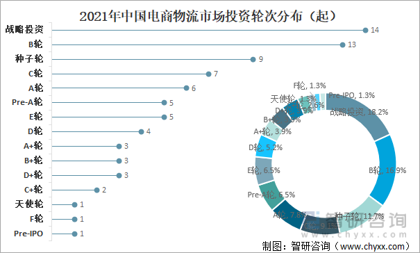 2021年中国电商物流市场投资轮次分布（起）