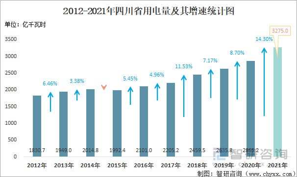 2012-2021年四川省用电量及其增速统计图