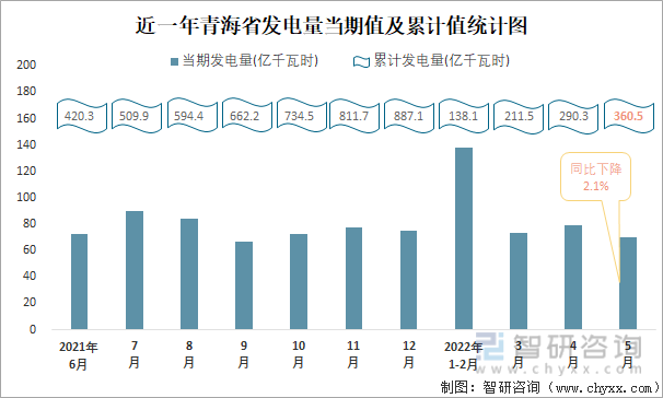 近一年青海省发电量当期值与累计值统计图
