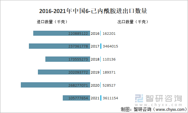 2016-2021年中国6-己内酰胺进出口数量