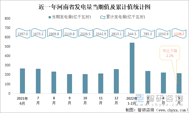 近一年河南省发电量当期值与累计值统计图
