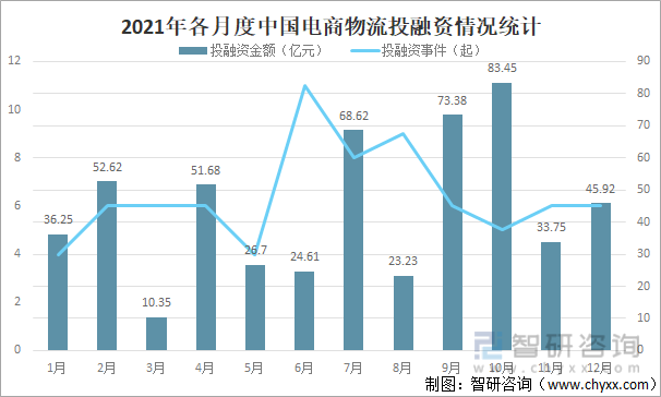 2021年各月度中国电商物流投融资情况统计