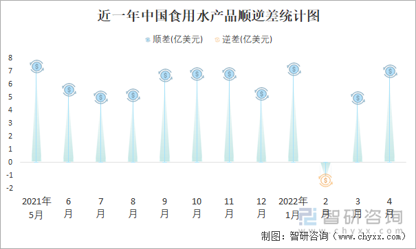 近一年中國(guó)食用水產(chǎn)品順逆差統(tǒng)計(jì)圖