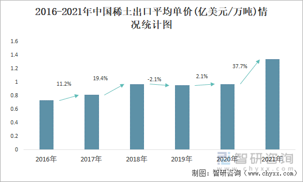 2016-2021年中国稀土出口平均单价(亿美元/万吨)情况统计图