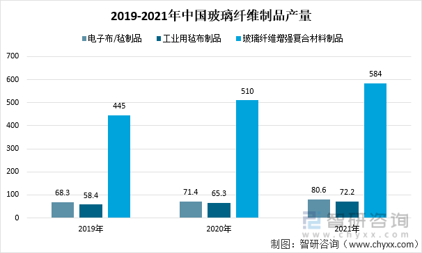 2019-2021年中国玻璃纤维制品产量