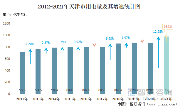 2012-2021年天津市用电量及其增速统计图