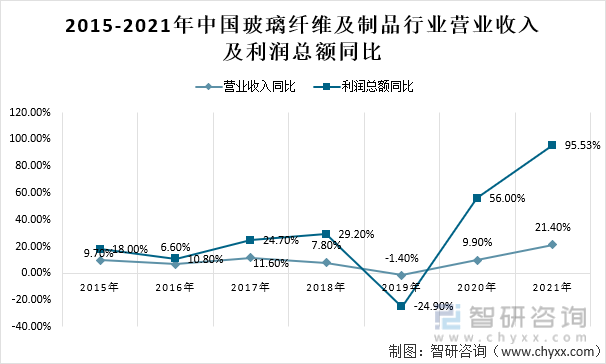 2015-2021年中国玻璃纤维及制品行业营业收入及利润总额同比