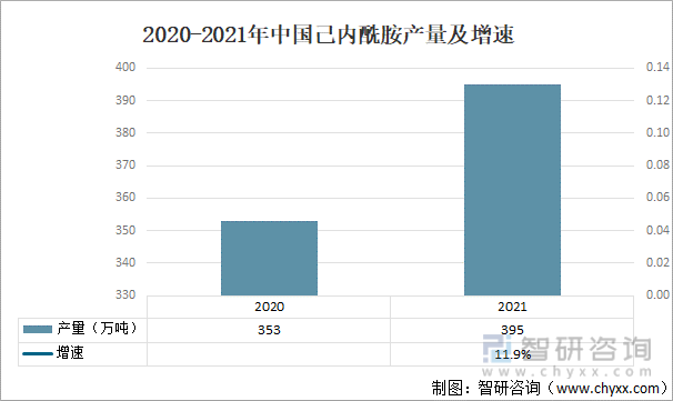 2020-2021年中国己内酰胺产量及增速