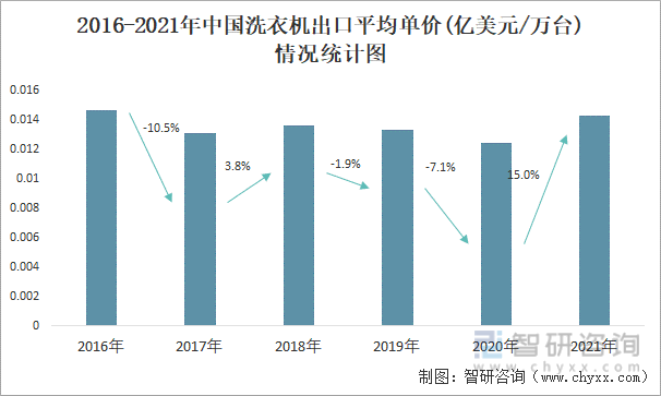 2016-2021年中国洗衣机出口平均单价(亿美元/万台)情况统计图
