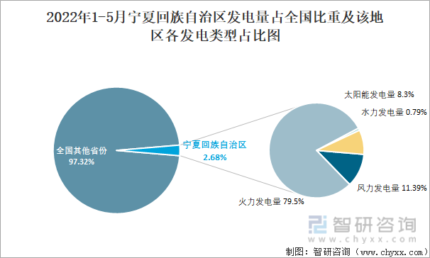 2022年1-5月宁夏回族自治区发电量占全国比重及该地区各发电类型占比图