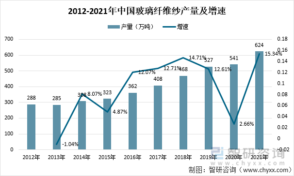 2012-2021年中国玻璃纤维纱产量及增速