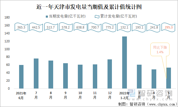 近一年天津市发电量当期值与累计值统计图