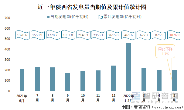 近一年陕西省发电量当期值与累计值统计图