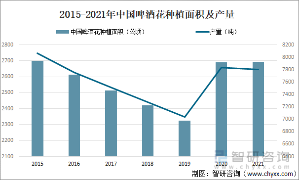 2015-2021年中国啤酒花种植面积及产量