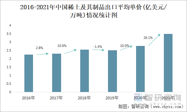 2016-2021年中国稀土及其制品出口平均单价(亿美元/万吨)情况统计图