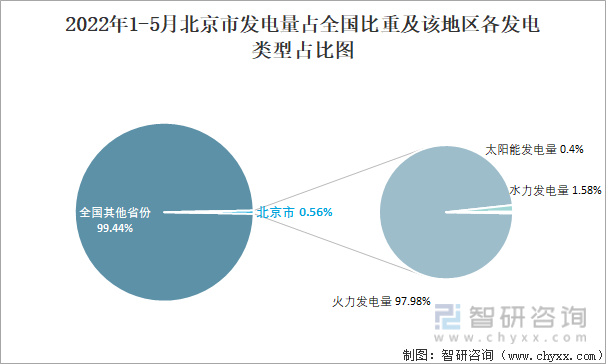 2022年1-5月北京市发电量占全国比重及该地区各发电类型占比图