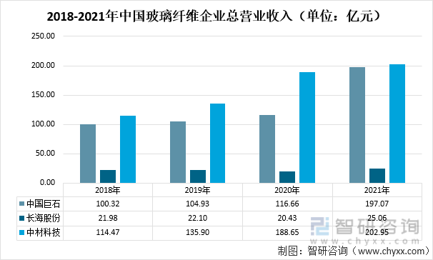 2018-2021年中国玻璃纤维企业总营业收入（单位：亿元）