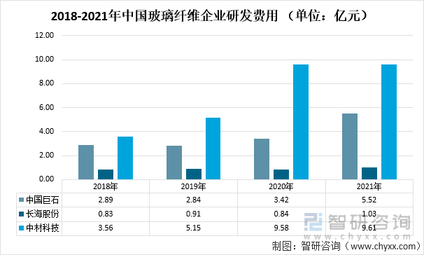 2018-2021年中国玻璃纤维企业研发费用 （单位：亿元）