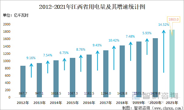 2012-2021年江西省用电量及其增速统计图