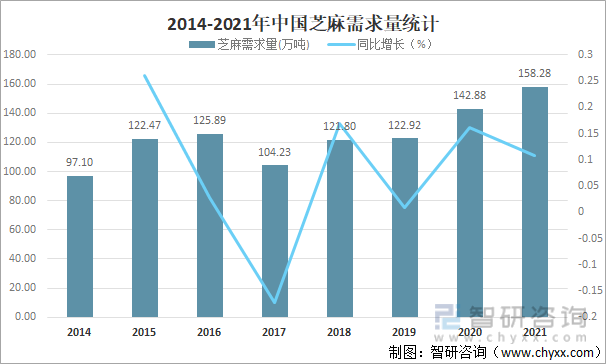 2014-2021年中国芝麻需求量统计