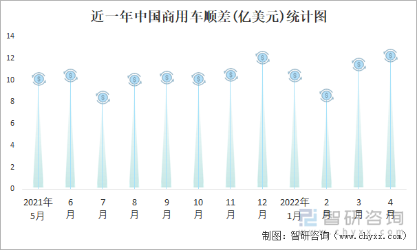 近一年中国商用车顺差(亿美元)统计图