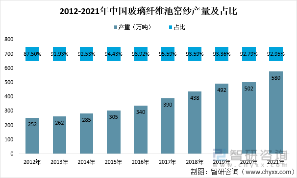 2012-2021年中国玻璃纤维池窑纱产量及占比