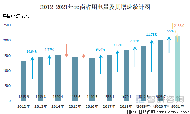 2012-2021年云南省用电量及其增速统计图