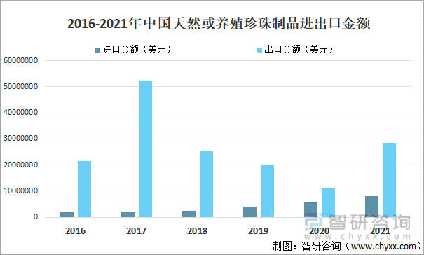2016-2021年中国天然或养殖珍珠制品进出口金额