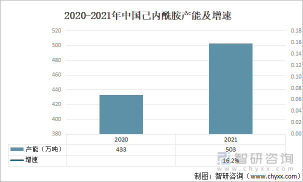 2020-2021年中国己内酰胺产能及增速
