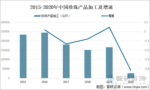 2015-2020年中国珍珠产品加工及增速
