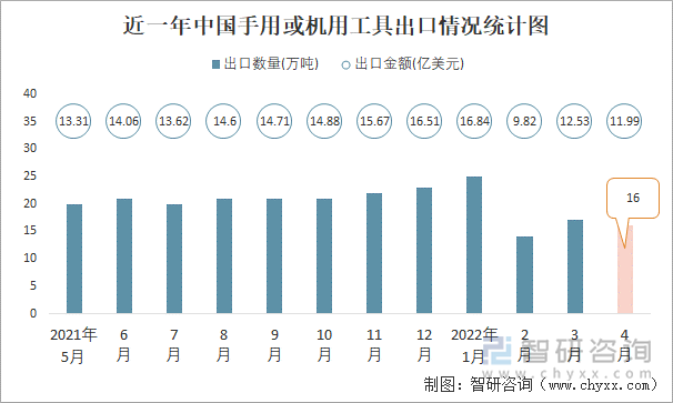 近一年中国手用或机用工具出口情况统计图