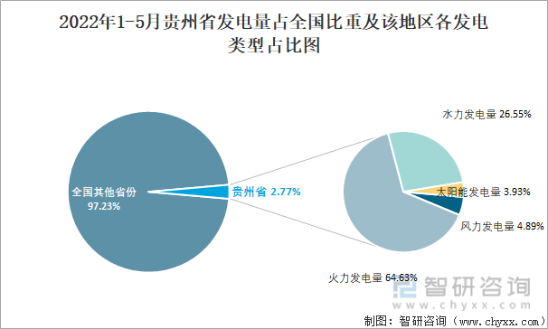 2022年1-5月贵州省发电量占全国比重及该地区各发电类型占比图