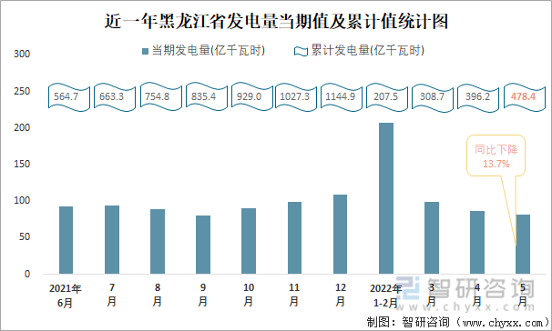 近一年黑龙江省发电量当期值与累计值统计图