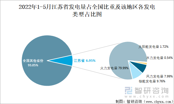 2022年1-5月江苏省发电量占全国比重及该地区各发电类型占比图