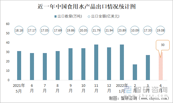 近一年中國(guó)食用水產(chǎn)品出口情況統(tǒng)計(jì)圖