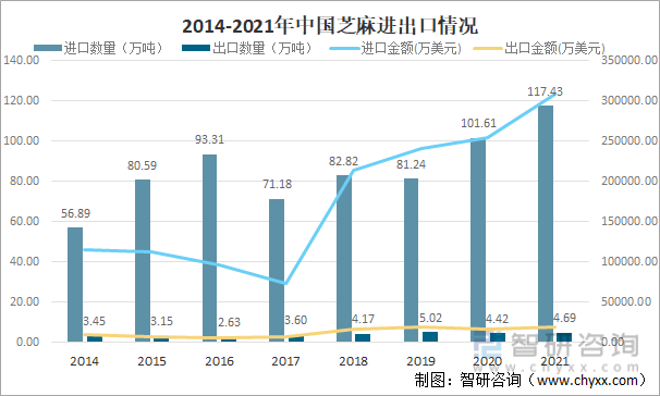 2014-2021年中国芝麻进出口情况