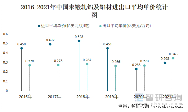 2016-2021年中国未锻轧铝及铝材进出口平均单价统计图