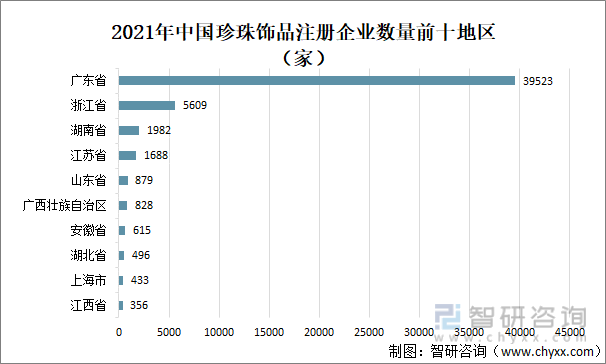 2021年中国珍珠饰品注册企业数量前十地区