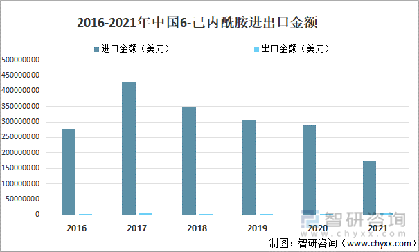 2016-2021年中国6-己内酰胺进出口金额